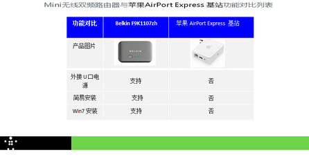 貝爾金迷你雙頻無線路由器F9K1107ZH 便攜高效的無線網(wǎng)絡解決方案