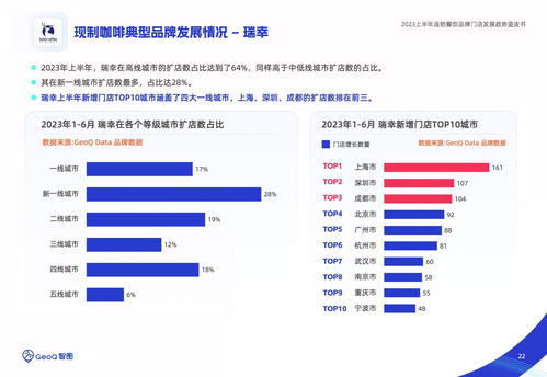 智圖 2023上半年連鎖餐飲品牌門店發展趨勢藍皮書