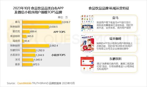 QuestMobile 2023品牌私域洞察 食品飲品私域用戶規模近1.9億，廈門軟件開發的機遇與啟示